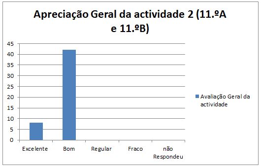 grafico avaliação da at. 2 Monte Redondo 11.A e B - geral