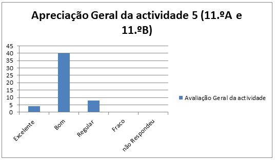grafico avaliação da at. 5 Monte Redondo 11.A e B - geral
