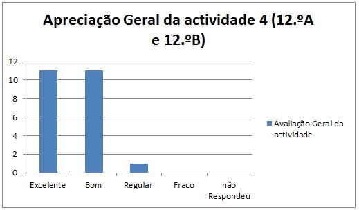 grafico avaliação da at. 4 Monte Redondo 12.A e B geral