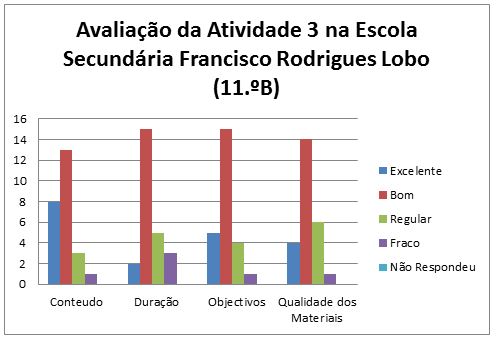 grafico avaliação da at. 3 leiria 11.B